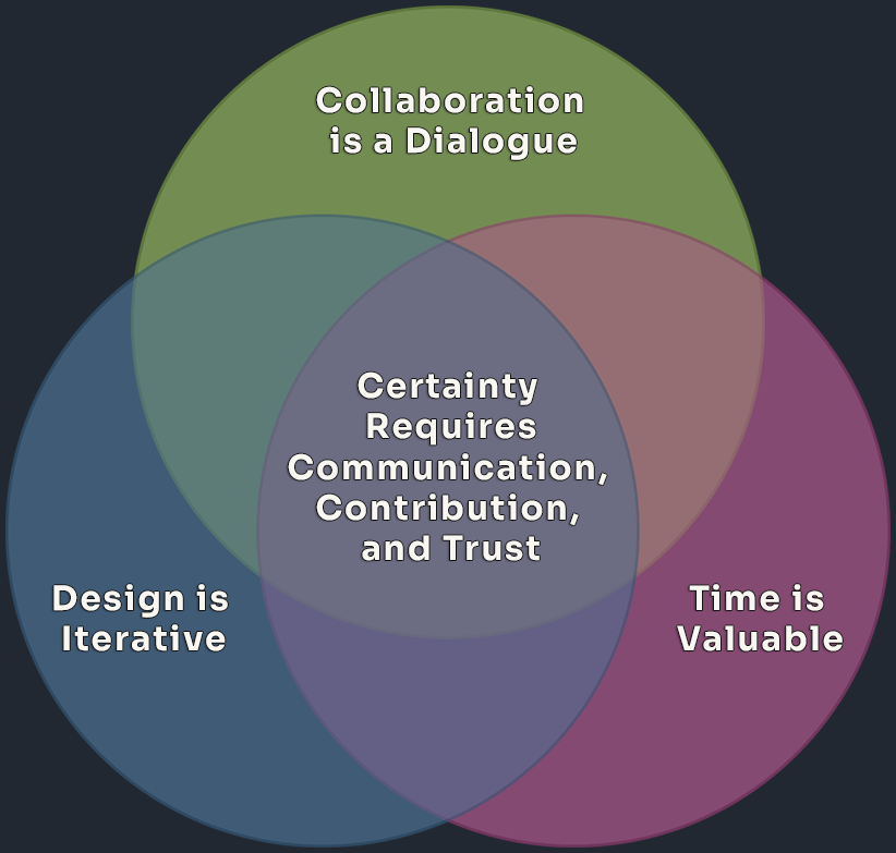 CONCERT core principles diagram showing our commitment to clarity, accuracy, collaboration, and reliability in digital delivery